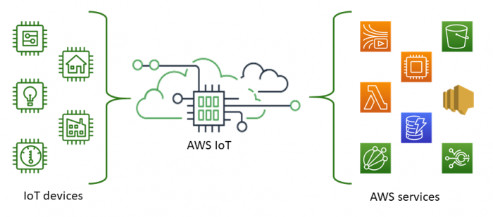 Amazon-Web-Service -IoT