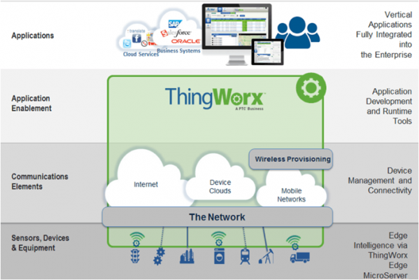 ThingWorx-IoT-platform